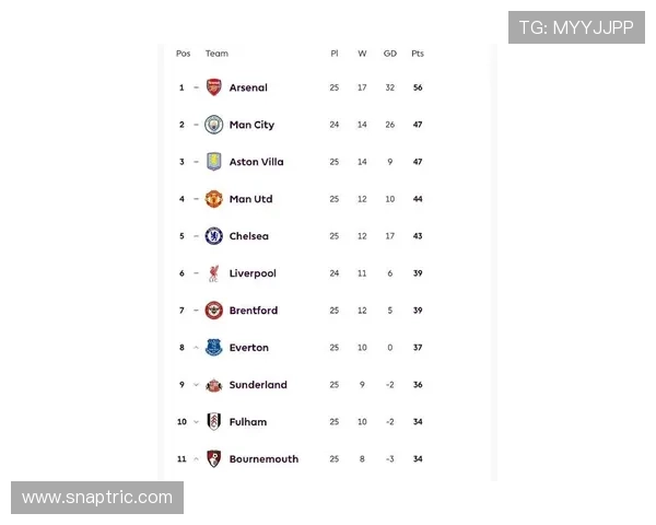 英超积分榜最新排名:曼城领跑,利物浦紧追,争冠形势胶着 英超积分榜最新排名:曼城领跑,利物浦紧追,争冠形势胶着